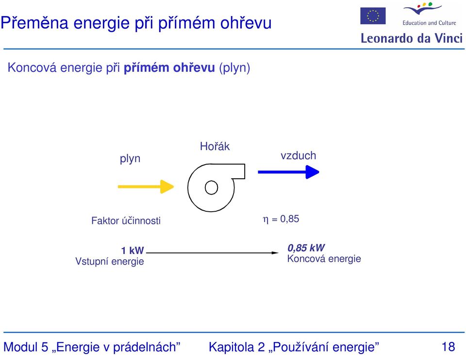 η = 0,85 1 kw Vstupní energie 0,85 kw Koncová energie