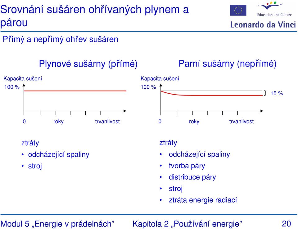 roky trvanlivost ztráty odcházející spaliny stroj ztráty odcházející spaliny tvorba páry