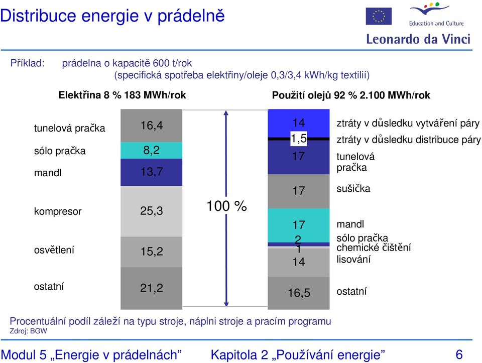 100 MWh/rok tunelová pračka sólo pračka mandl 16,4 8,2 13,7 14 1,5 17 ztráty v důsledku vytváření páry ztráty v důsledku distribuce páry tunelová
