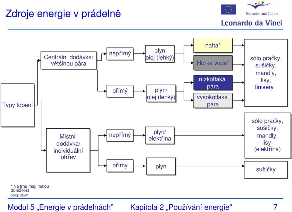 Místní dodávka/ individuální ohřev nepřímý přímý plyn/ elektřina plyn sólo pračky, sušičky, mandly, lisy