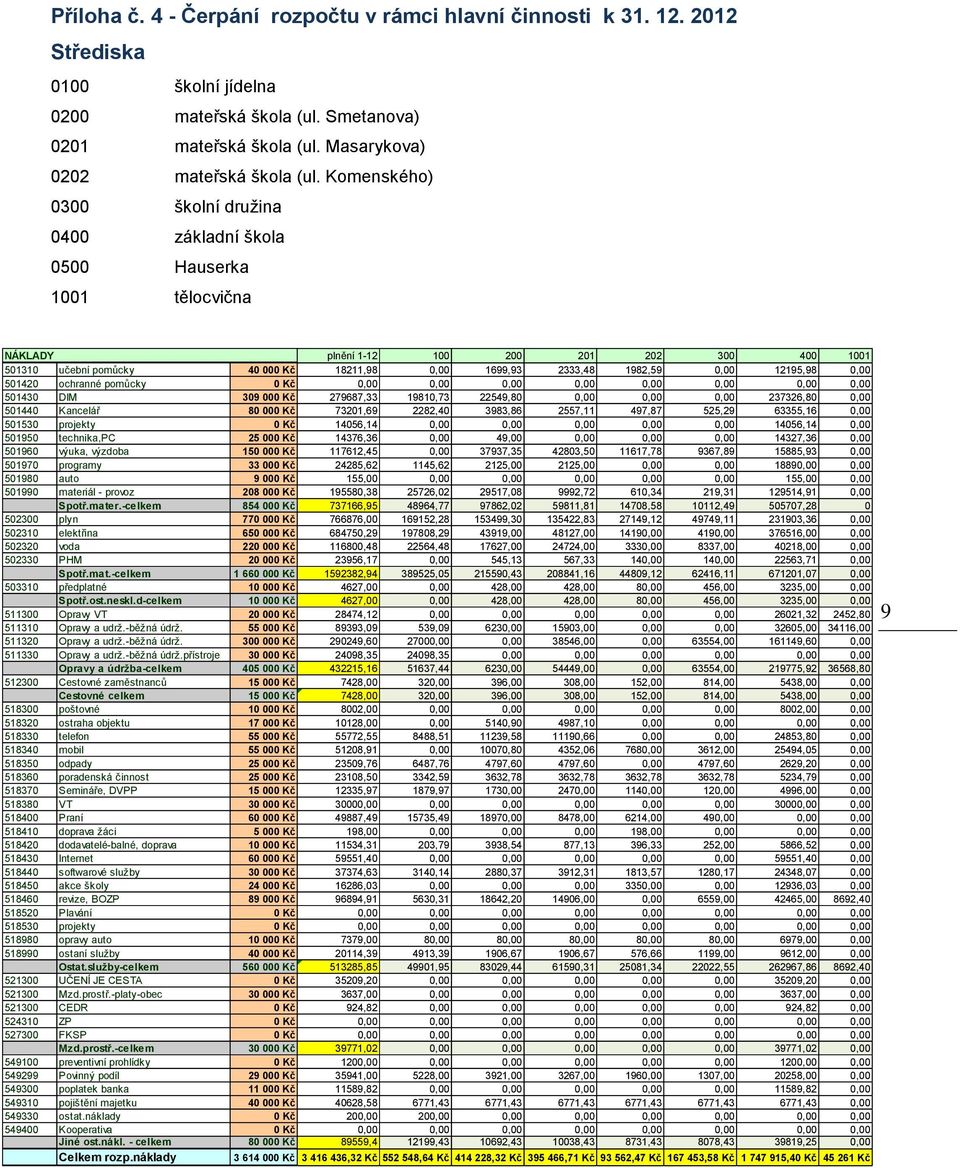 12195,98 0,00 501420 ochranné pomůcky 0 Kč 0,00 0,00 0,00 0,00 0,00 0,00 0,00 0,00 501430 DIM 309 000 Kč 279687,33 19810,73 22549,80 0,00 0,00 0,00 237326,80 0,00 501440 Kancelář 80 000 Kč 73201,69