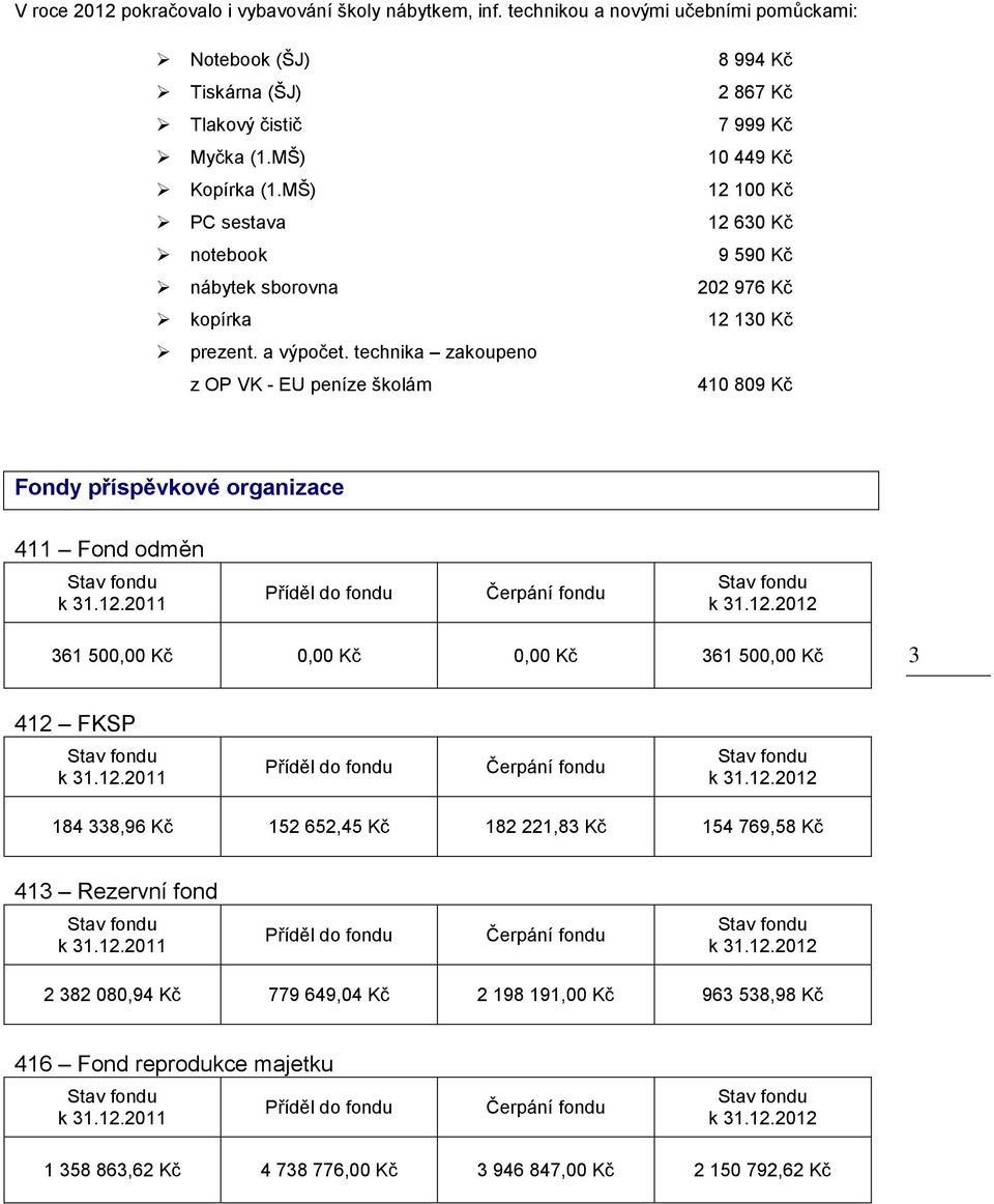 technika zakoupeno z OP VK - EU peníze školám 8 994 Kč 2 867 Kč 7 999 Kč 10 449 Kč 12 100 Kč 12 630 Kč 9 590 Kč 202 976 Kč 12 130 Kč 410 809 Kč Fondy příspěvkové organizace 411 Fond odměn k 31.12.2011 Příděl do fondu Čerpání fondu k 31.