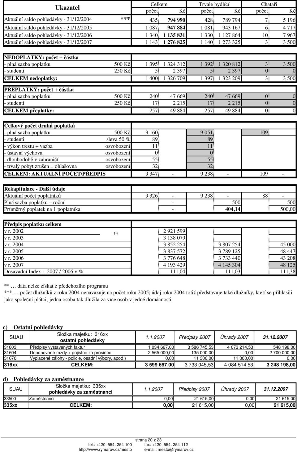částka - plná sazba poplatku 500 Kč 1 395 1 324 312 1 392 1 320 812 3 3 500 - studenti 250 Kč 5 2 397 5 2 397 0 0 CELKEM nedoplatky: 1 400 1 326 709 1 397 1 323 209 3 3 500 PŘEPLATKY: počet + částka