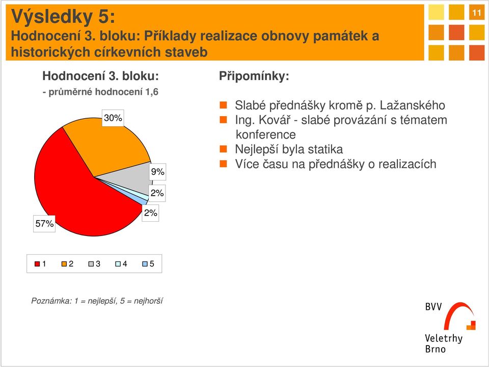 bloku: - průměrné hodnocení 1,6 30% 9% Připomínky: Slabé přednášky kromě p. Lažanského Ing.
