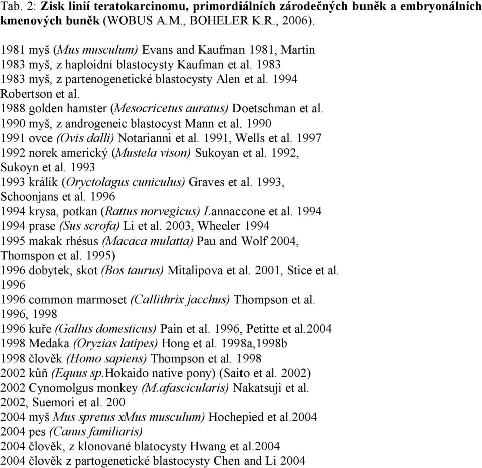 1988 golden hamster (Mesocricetus auratus) Doetschman et al. 1990 myš, z androgeneic blastocyst Mann et al. 1990 1991 ovce (Ovis dalli) Notarianni et al. 1991, Wells et al.