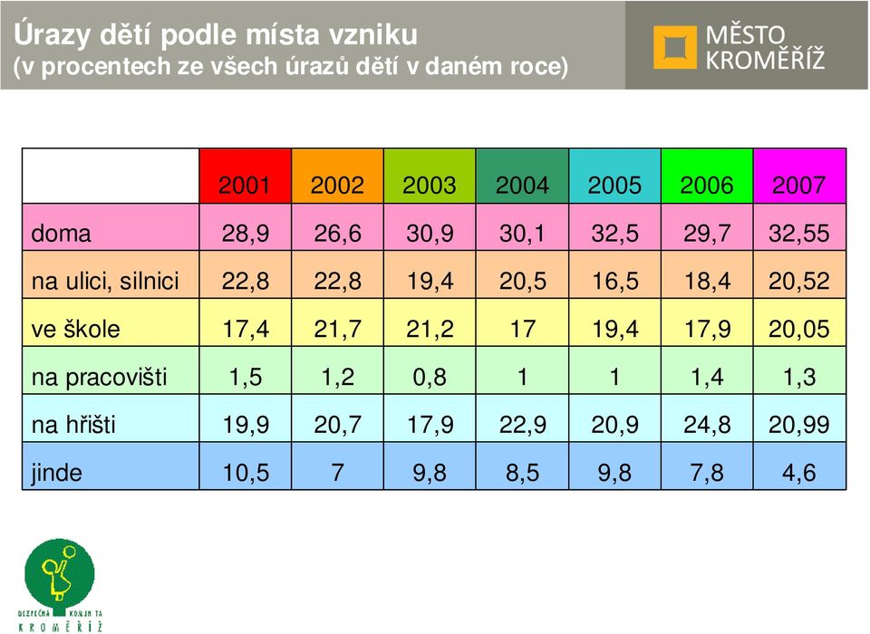 22,8 19,4 20,5 16,5 18,4 20,52 ve škole 17,4 21,7 21,2 17 19,4 17,9 20,05 na pracovišti 1,5