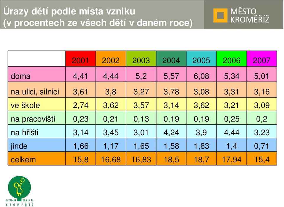 2,74 3,62 3,57 3,14 3,62 3,21 3,09 na pracovišti 0,23 0,21 0,13 0,19 0,19 0,25 0,2 na hřišti 3,14 3,45