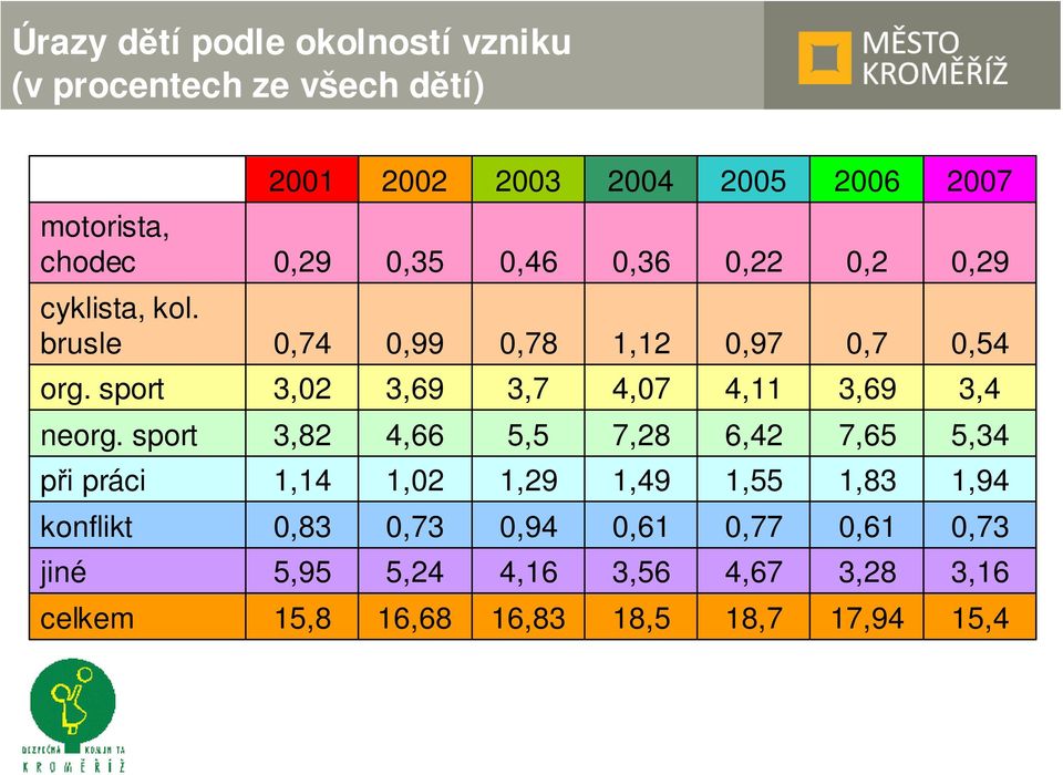 sport 3,02 3,69 3,7 4,07 4,11 3,69 3,4 neorg.