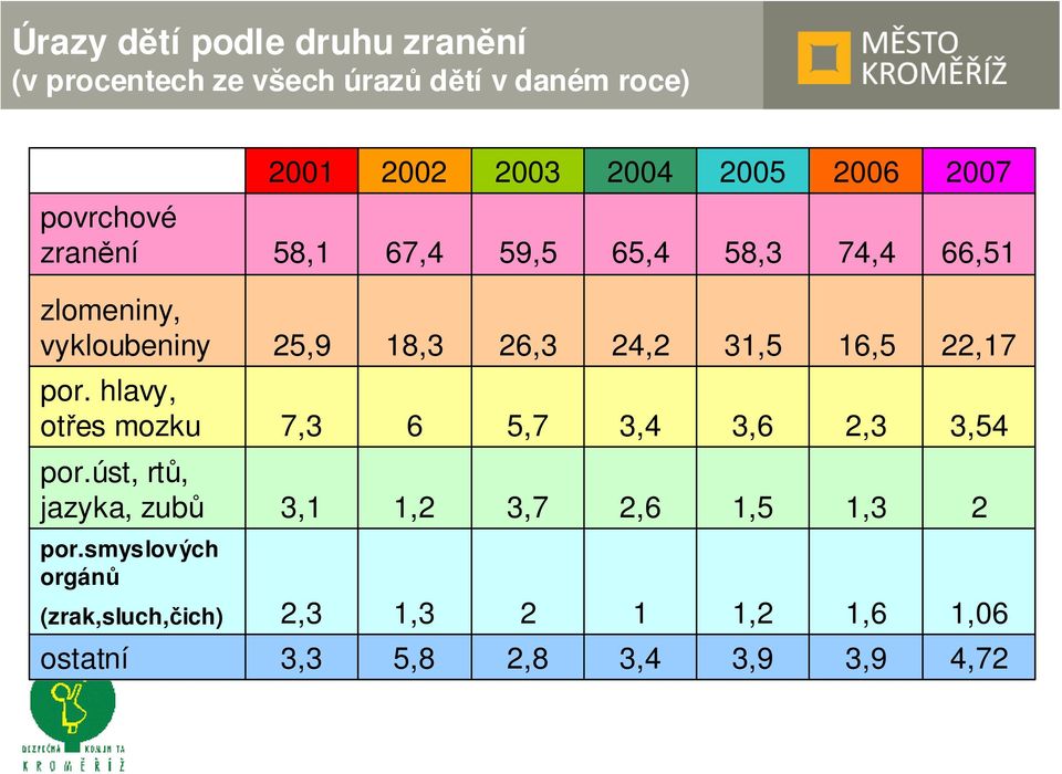 hlavy, otřes mozku por.úst, rtů, jazyka, zubů por.