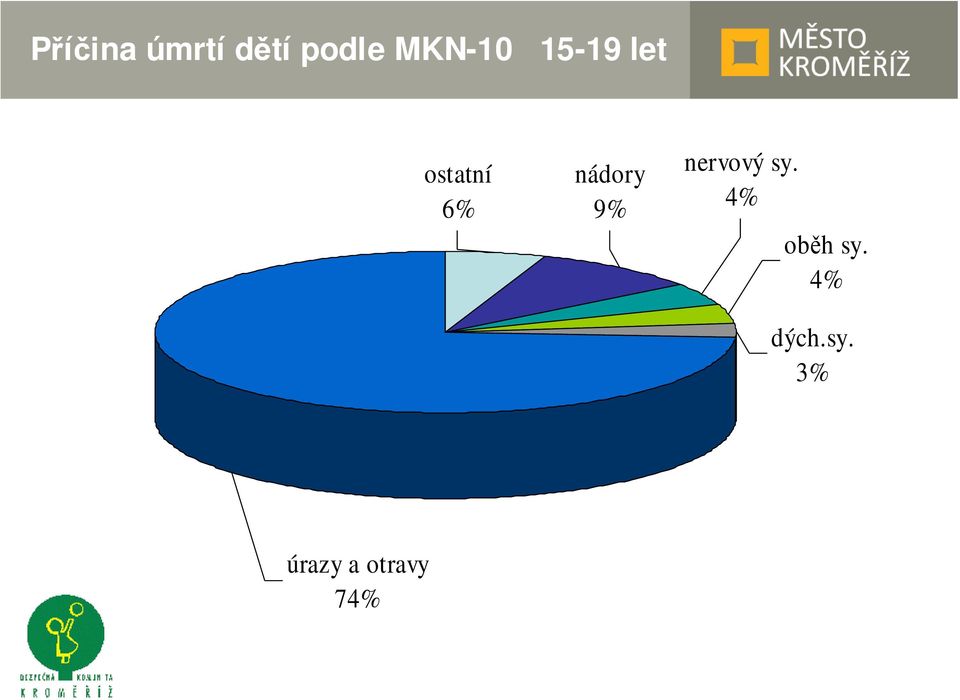 nádory 9% nervový sy.