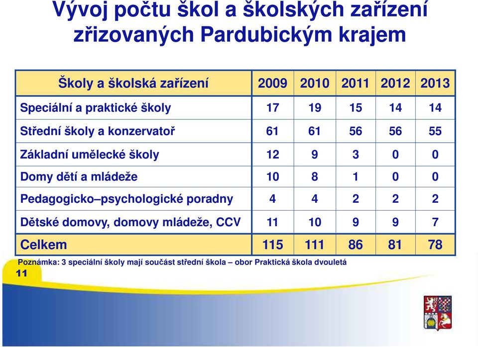 0 Domy dětí a mládeže 10 8 1 0 0 Pedagogicko psychologické poradny 4 4 2 2 2 Dětské domovy, domovy mládeže, CCV 11 10