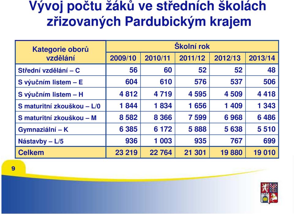 719 4 595 4 509 4 418 S maturitní zkouškou L/0 1 844 1 834 1 656 1 409 1 343 S maturitní zkouškou M 8 582 8 366 7 599 6 968