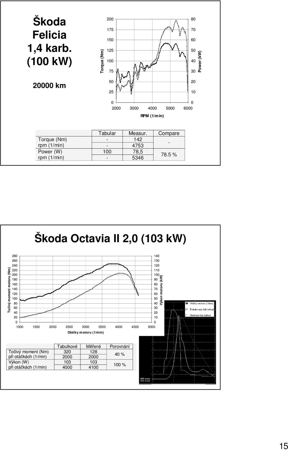5 % Škoda Octavia II, (13 kw) Točivý moment motoru (Nm) 8 6 4 18 16 14 1 1 8 6 4 1 15 5 3 35 4 45 5 Otáčky motoru (1/min) 14