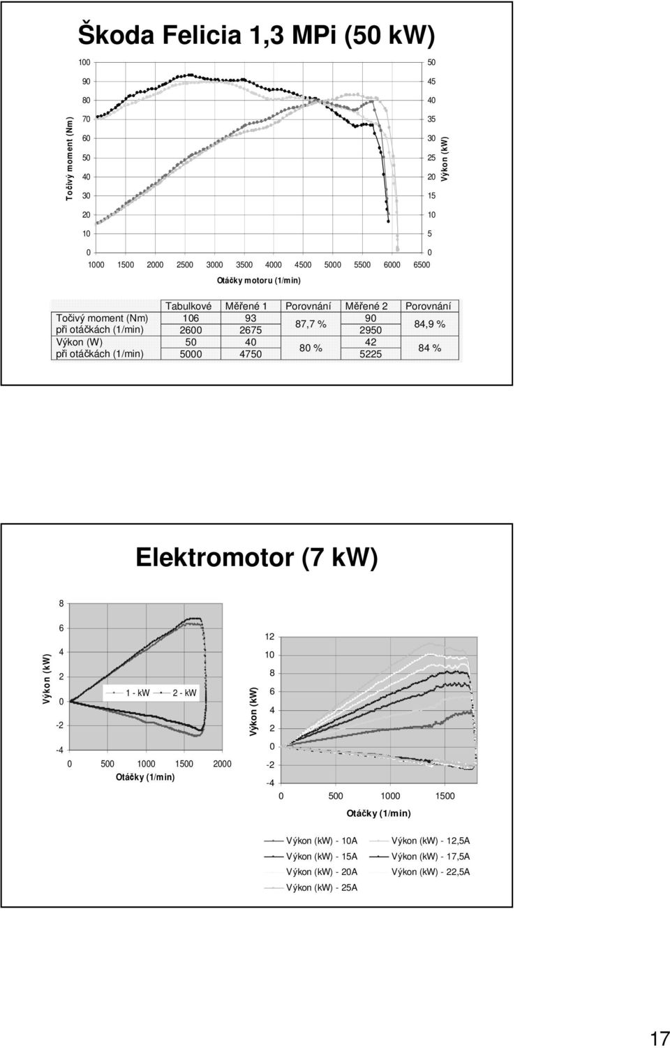 8 % při otáčkách (1/min) 5 475 55 84 % Elektromotor (7 kw) 8 Výkon (kw) 6 4 - -4 1 - kw - kw 5 1 15 Otáčky (1/min) Výkon (kw) 1 1 8 6 4 - -4