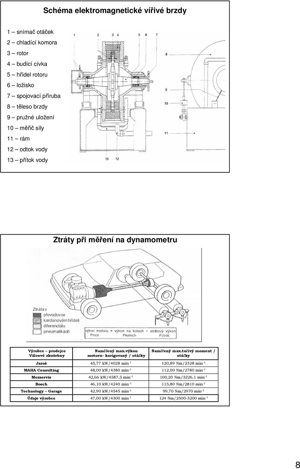 Technology Garage Údaje výrobce Naměřený max.