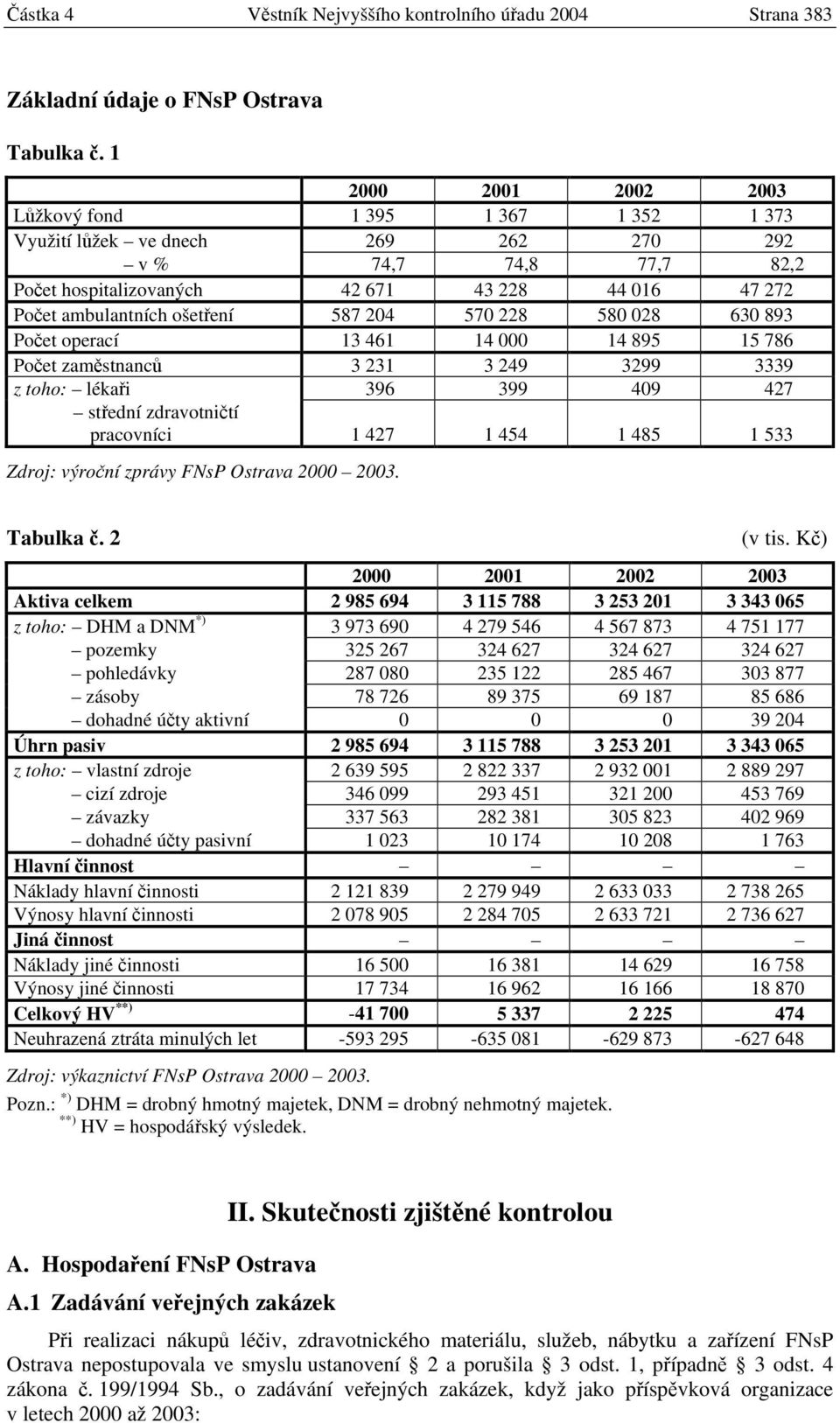 ošetření 587 204 570 228 580 028 630 893 Počet operací 13 461 14 000 14 895 15 786 Počet zaměstnanců 3 231 3 249 3299 3339 z toho: lékaři 396 399 409 427 střední zdravotničtí pracovníci 1 427 1 454 1