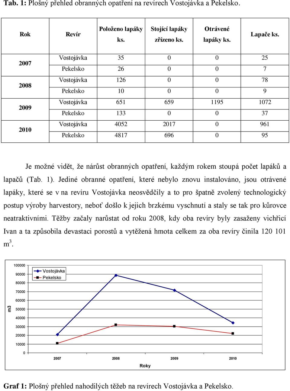 Je možné vidět, že nárůst obranných opatření, každým rokem stoupá počet lapáků a lapačů (Tab. 1).