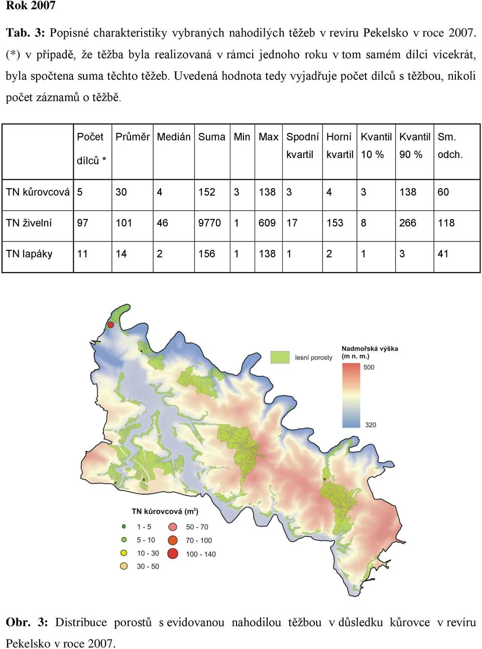 Uvedená hodnota tedy vyjadřuje počet dílců s těžbou, nikoli počet záznamů o těžbě. Počet Průměr Medián Suma Min Max Spodní Horní Kvantil Kvantil Sm.