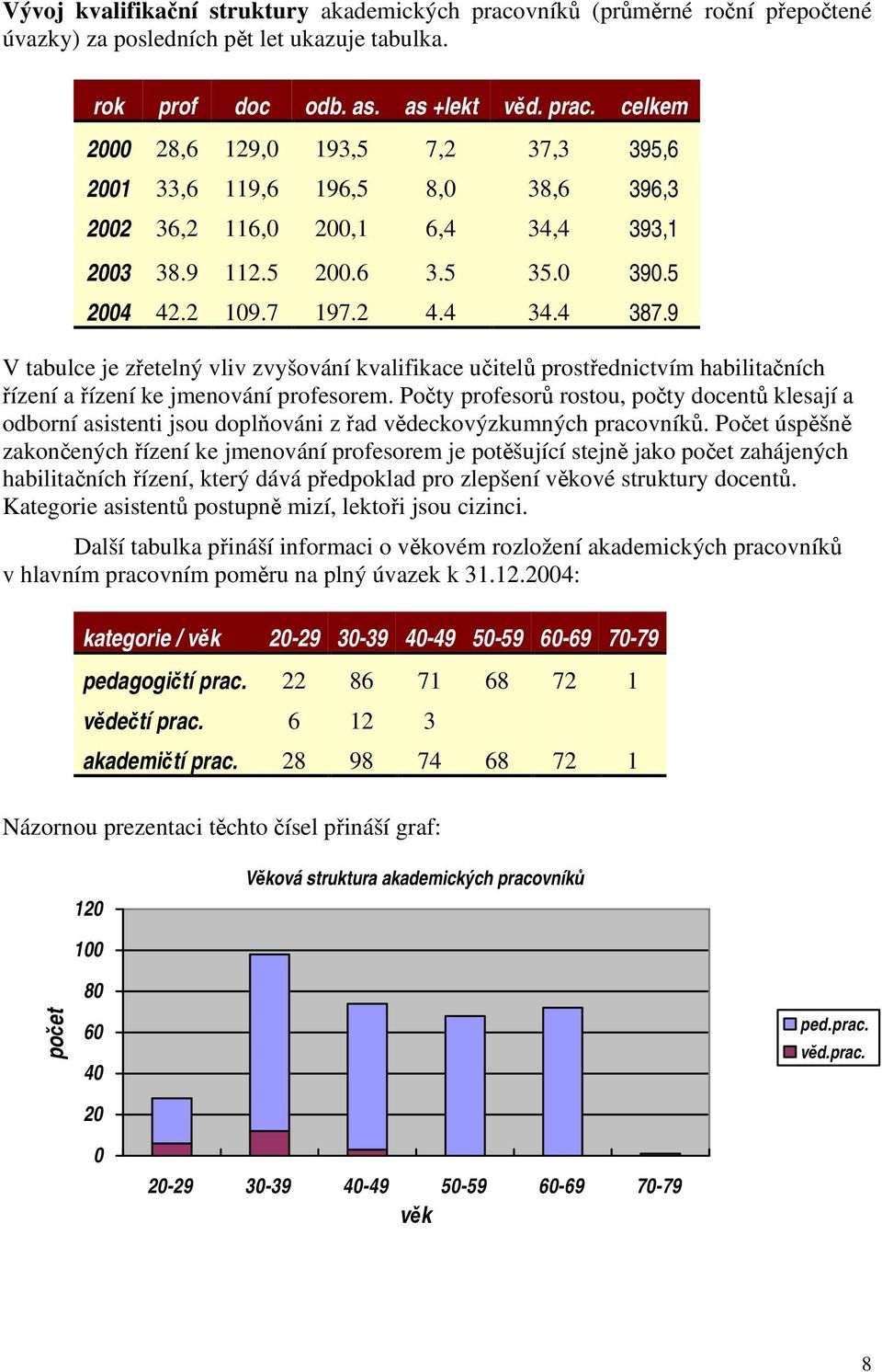 Počty profesorů rostou, počty docentů klesají a odborní asistenti jsou doplňováni z řad vědeckovýzkumných pracovníků.