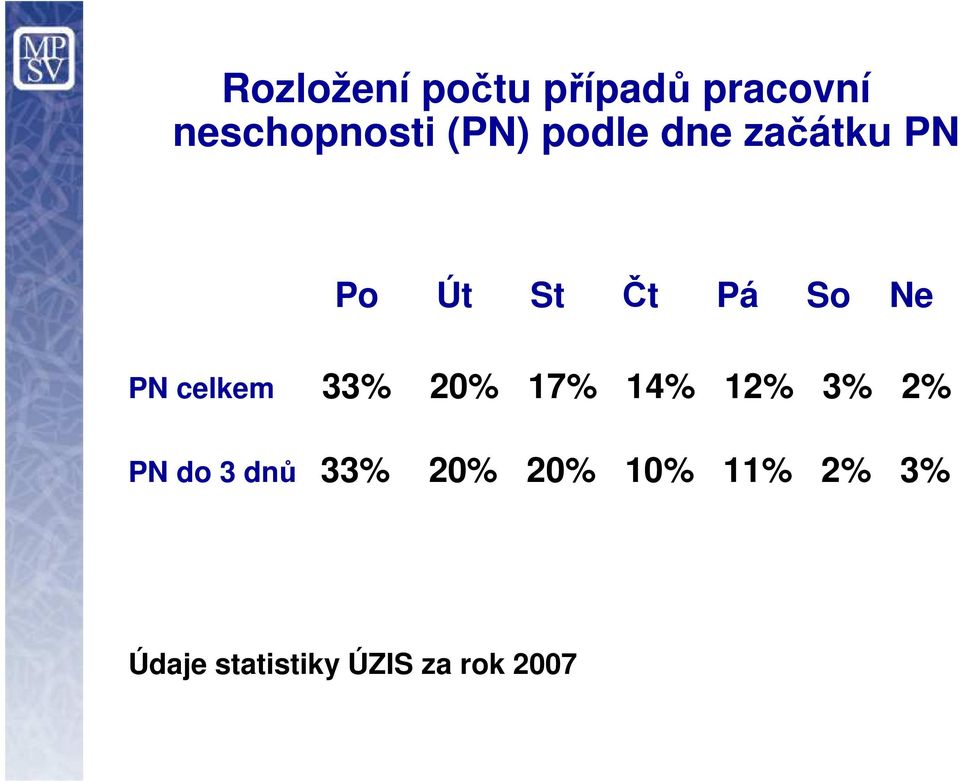 celkem 33% 20% 17% 14% 12% 3% 2% PN do 3 dnů 33%