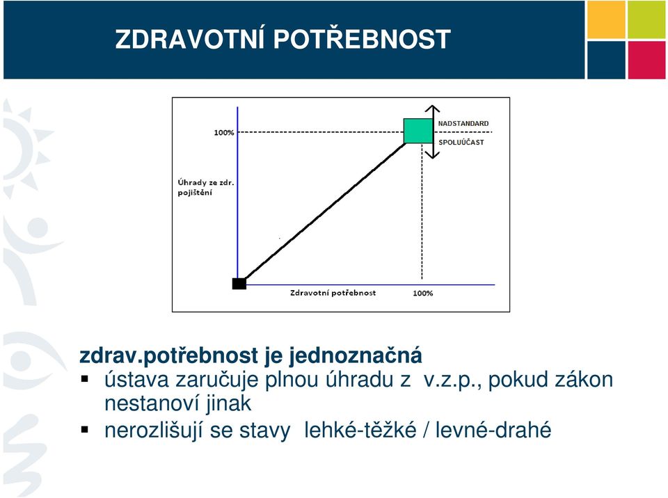 plnou úhradu z v.z.p., pokud zákon