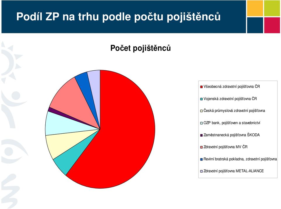 OZP bank, pojišťoven a stavebnictví Zaměstnanecká pojišťovna ŠKODA Zdravotní