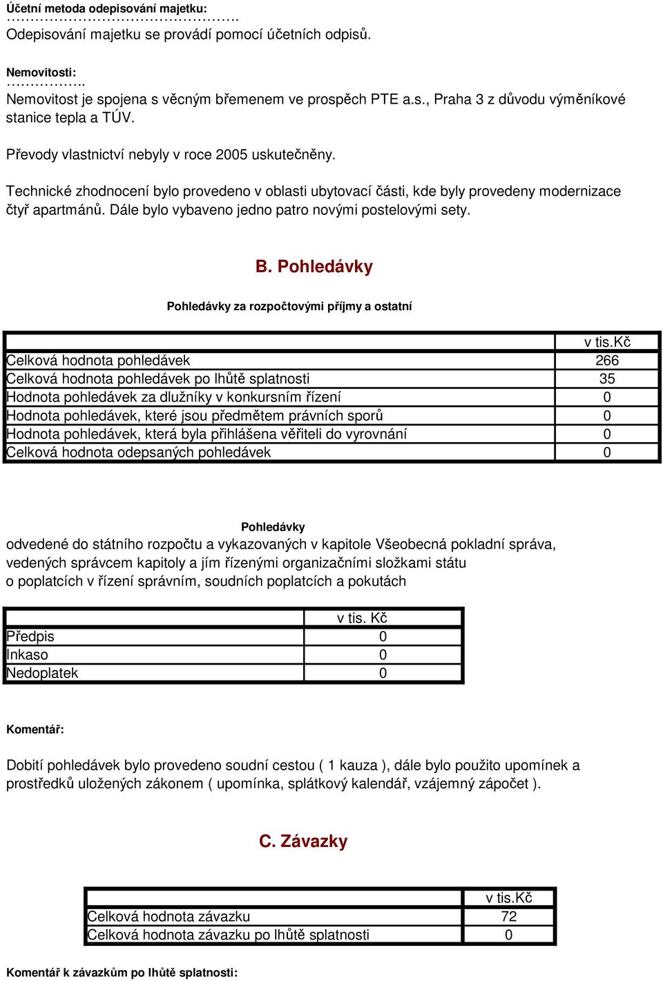 Dále bylo vybaveno jedno patro novými postelovými sety. B. Pohledávky Pohledávky za rozpočtovými příjmy a ostatní v tis.