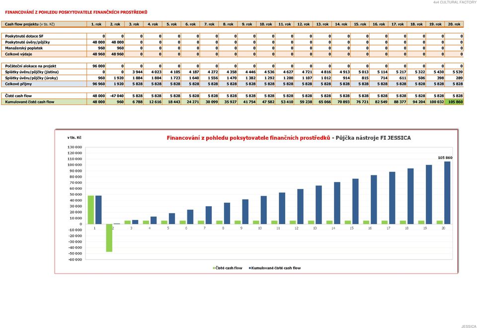 rok Poskytnuté dotace SF Poskytnuté úvěry/půjčky 48 48 Manažerský poplatek 96 96 Celkové výdaje 48 96 48 96 Počáteční alokace na projekt 96 Splátky úvěru/půjčky (jistina) 3 944 4 23 4 15 4 187 4 272