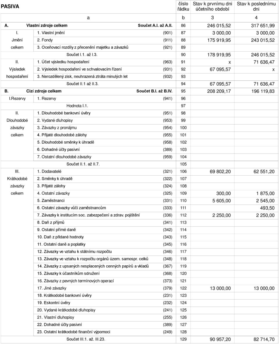 Výsledek hospodření ve schvlovcím řízení (93) 9 67 095,57 x hospodření 3. Nerozdělený zisk, neuhrzená ztrát minulých let (93) 93 Součet II. ž II.3. 94 67 095,57 7 636,47 B. Cizí zdroje Součet B.I. ž B.