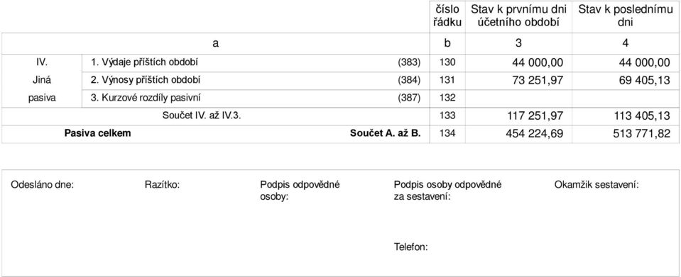 Kurzové rozdíly psivní (387) 3 Součet IV. ž IV.3. 33 7 5,97 3 405,3 Psiv Součet A.