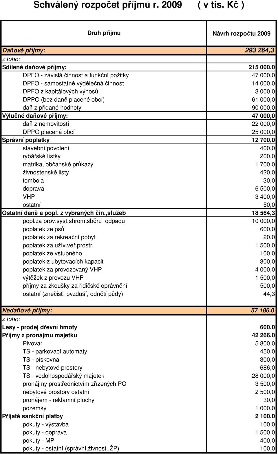 DPFO z kapitálových výnosů 3 000,0 DPPO (bez daně placené obcí) 61 000,0 daň z přidané hodnoty 90 000,0 Výlučné daňové příjmy: 47 000,0 daň z nemovitostí 22 000,0 DPPO placená obcí 25 000,0 Správní