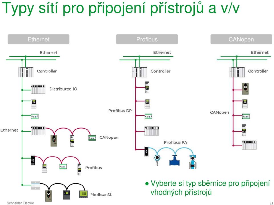 Vyberte si typ sběrnice pro