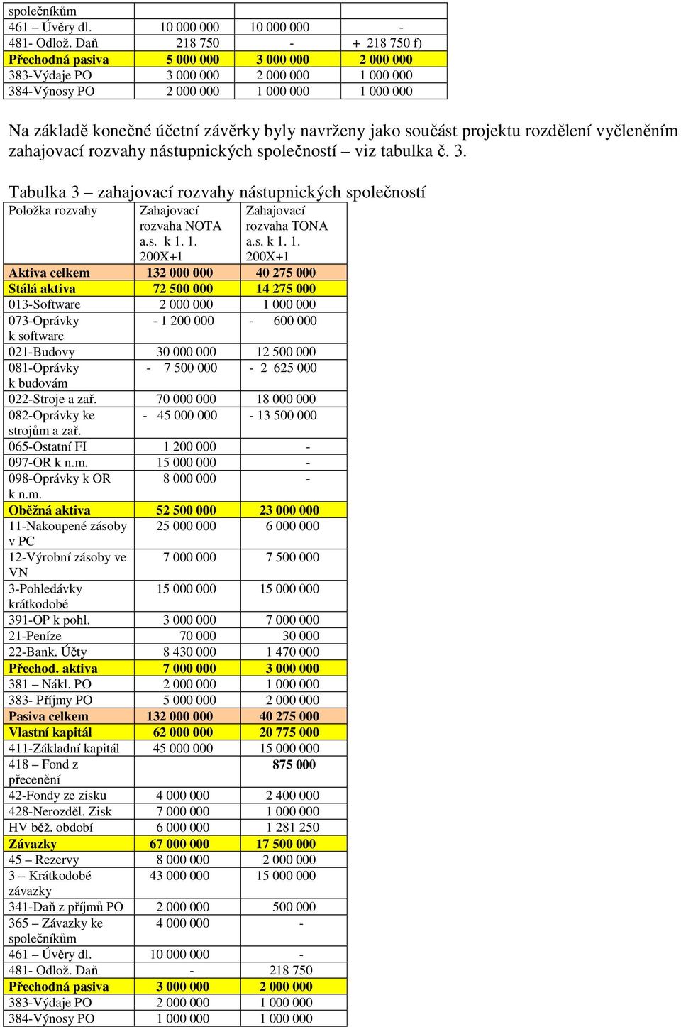 byly navrženy jako součást projektu rozdělení vyčleněním zahajovací rozvahy nástupnických společností viz tabulka č. 3.