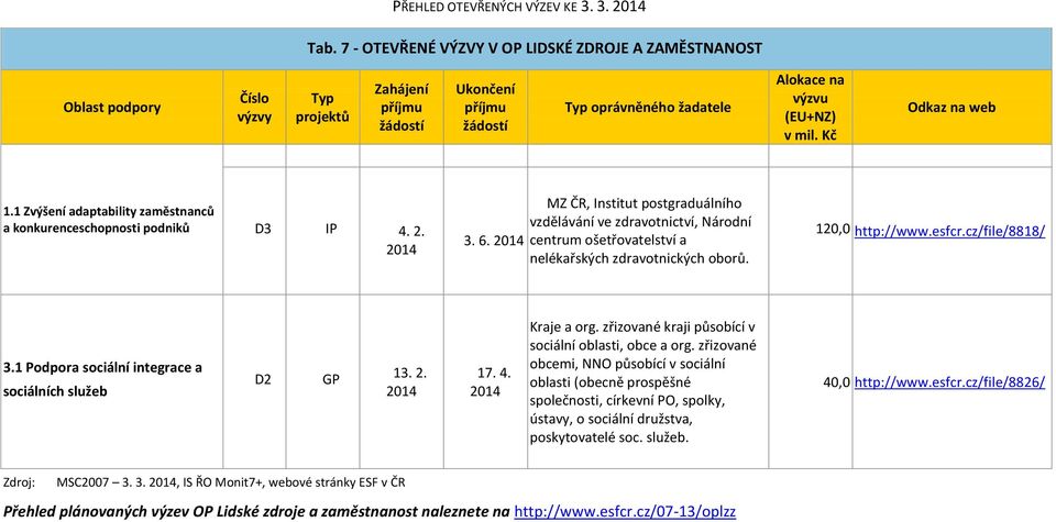 1 Podpora sociální integrace a sociálních služeb D2 GP 13. 2. 2014 17. 4. 2014 Kraje a org. zřizované kraji působící v sociální oblasti, obce a org.