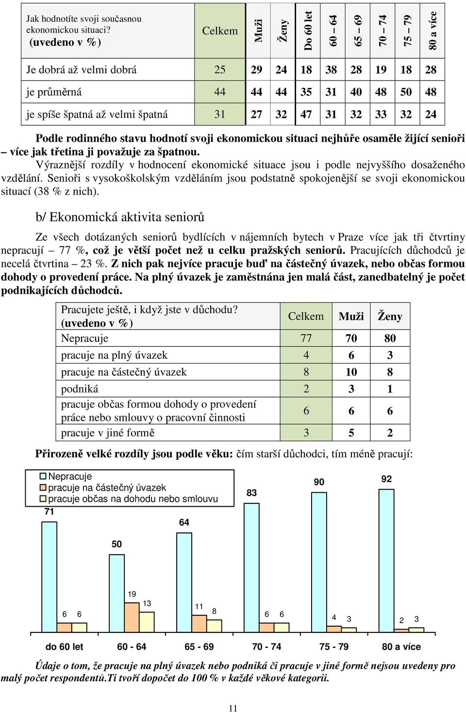 27 32 47 31 32 33 32 24 Podle rodinného stavu hodnotí svoji ekonomickou situaci nejhůře osaměle žijící senioři více jak třetina ji považuje za špatnou.