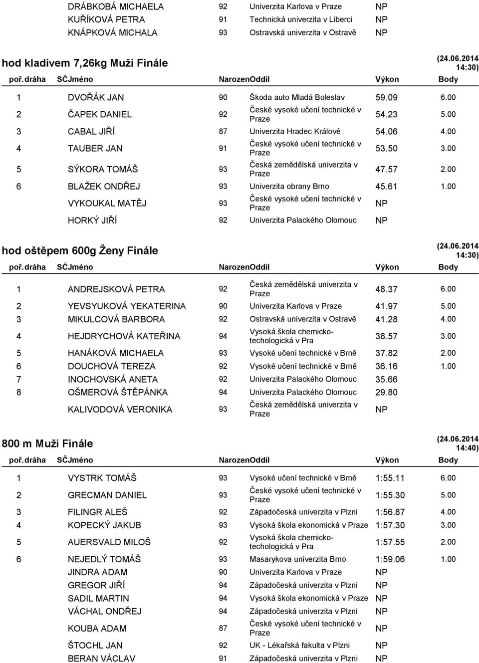 00 VYKOUKAL MATĚJ 93 HORKÝ JIŘÍ 92 Univerzita Palackého Olomouc 14:30) hod oštěpem 600g Ženy Finále 1 ANDREJSKOVÁ PETRA 92 48.37 6.00 2 YEVSYUKOVÁ YEKATERINA 90 Univerzita Karlova v 41.97 5.