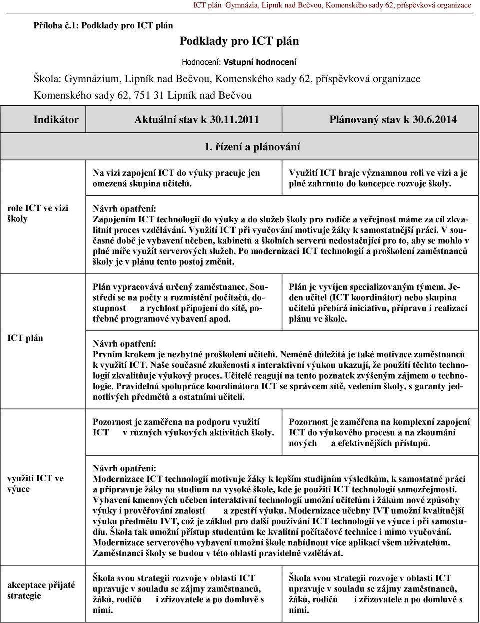 Bečvou 1. řízení a plánování Na vizi zapojení ICT do výuky pracuje jen omezená skupina učitelů. Využití ICT hraje významnou roli ve vizi a je plně zahrnuto do koncepce rozvoje školy.