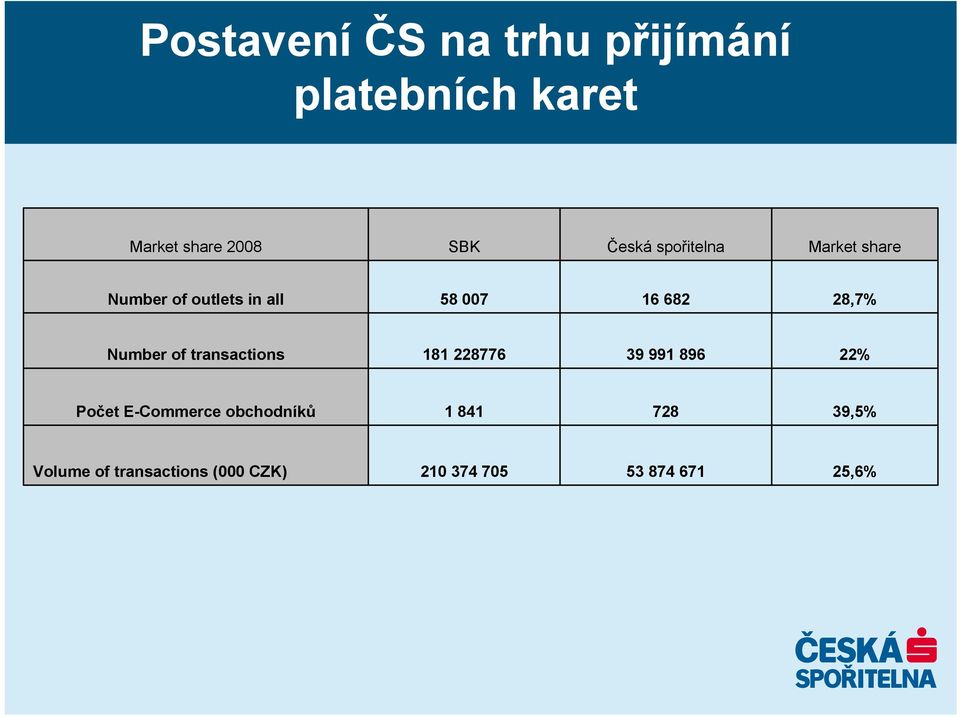 Number of transactions 181 228776 39 991 896 22% Počet E-Commerce