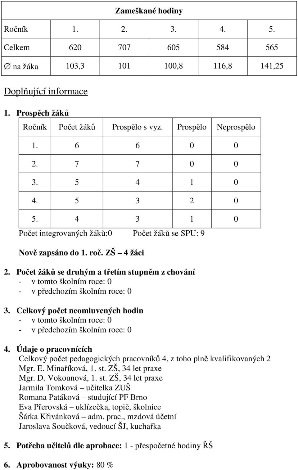 Počet žáků se druhým a třetím stupněm z chování - v tomto školním roce: 0 - v předchozím školním roce: 0 3. Celkový počet neomluvených hodin - v tomto školním roce: 0 - v předchozím školním roce: 0 4.