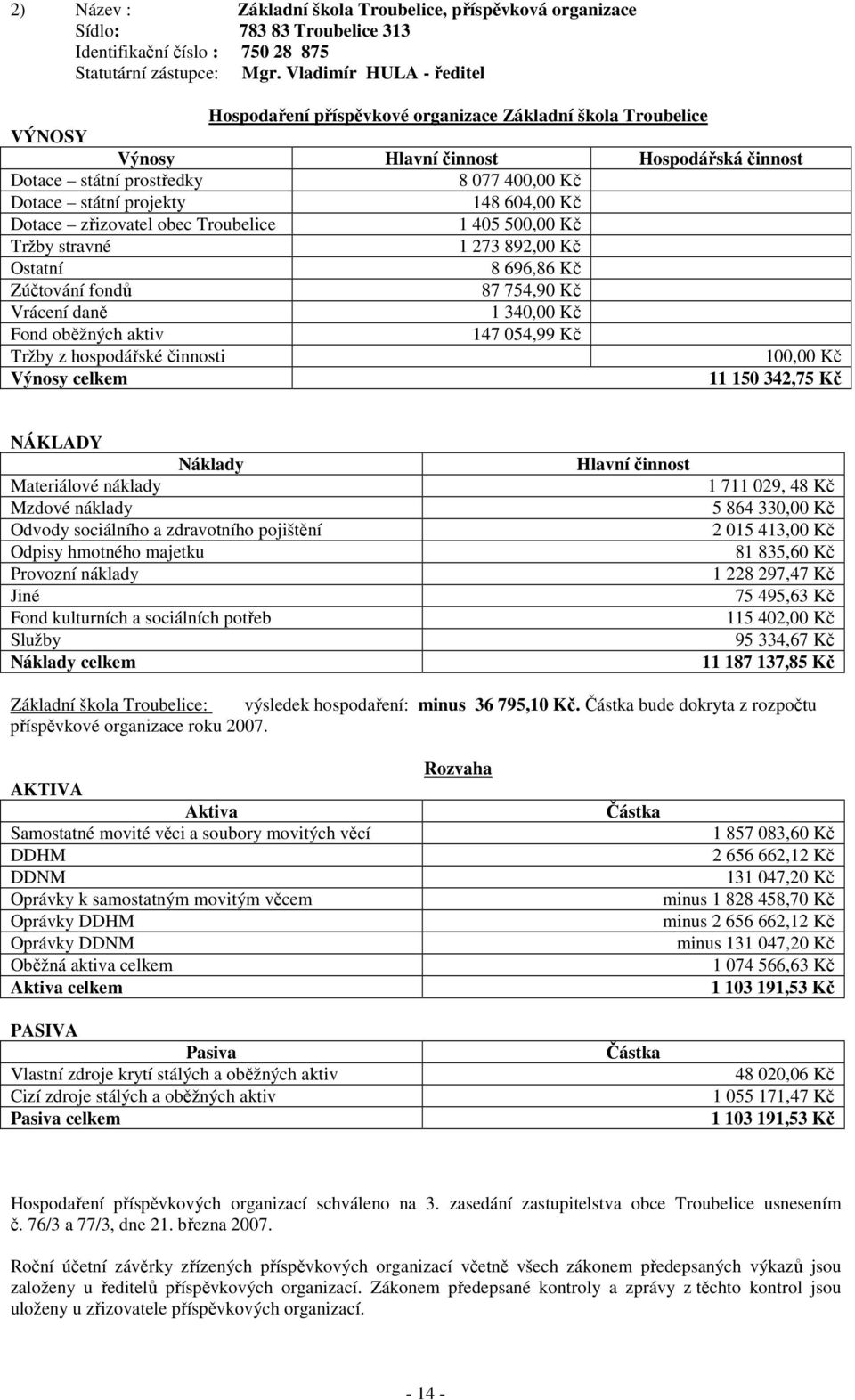 148 604,00 Kč Dotace zřizovatel obec Troubelice 1 405 500,00 Kč Tržby stravné 1 273 892,00 Kč Ostatní 8 696,86 Kč Zúčtování fondů 87 754,90 Kč Vrácení daně 1 340,00 Kč Fond oběžných aktiv 147 054,99