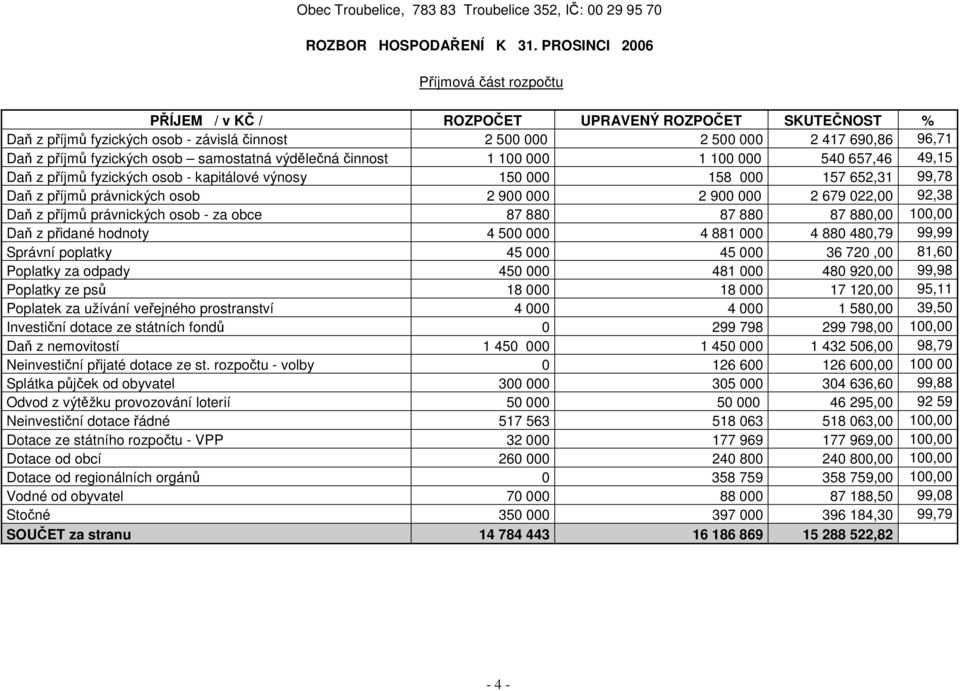 fyzických osob samostatná výdělečná činnost 1 100 000 1 100 000 540 657,46 49,15 Daň z příjmů fyzických osob - kapitálové výnosy 150 000 158 000 157 652,31 99,78 Daň z příjmů právnických osob 2 900