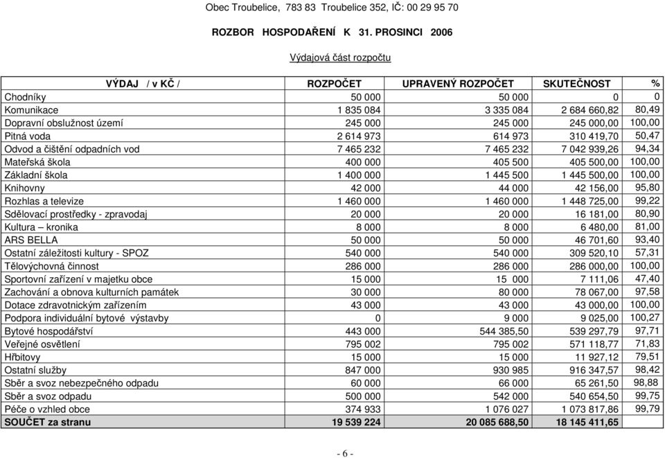 000 245 000 245 000,00 100,00 Pitná voda 2 614 973 614 973 310 419,70 50,47 Odvod a čištění odpadních vod 7 465 232 7 465 232 7 042 939,26 94,34 Mateřská škola 400 000 405 500 405 500,00 100,00