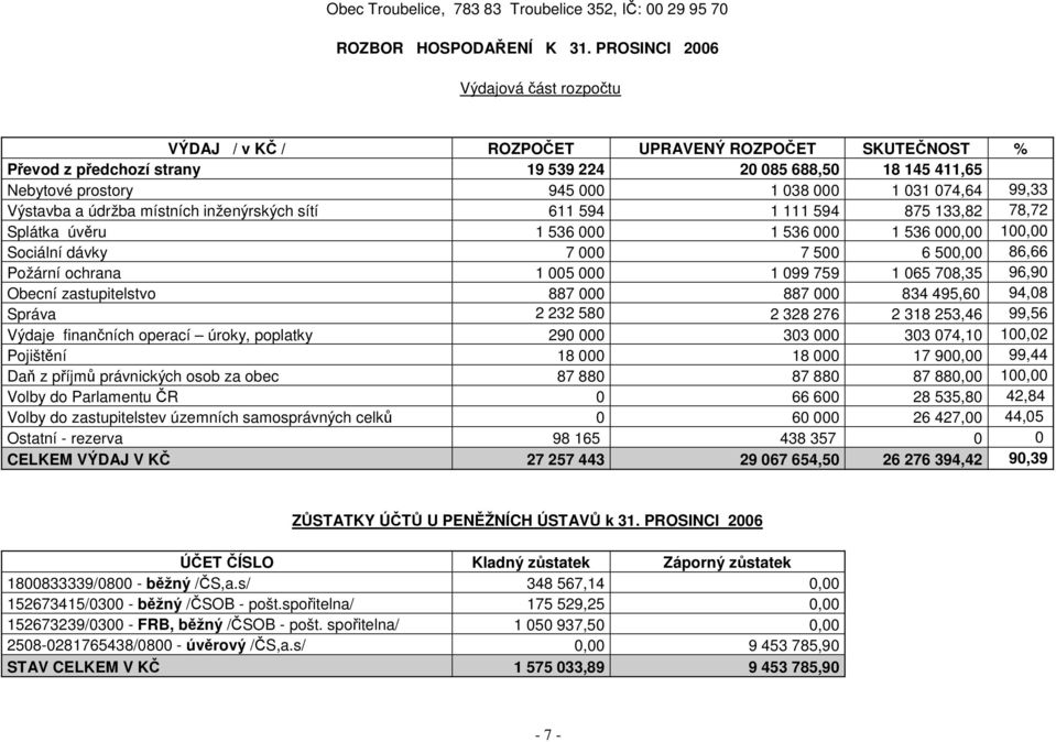 074,64 99,33 Výstavba a údržba místních inženýrských sítí 611 594 1 111 594 875 133,82 78,72 Splátka úvěru 1 536 000 1 536 000 1 536 000,00 100,00 Sociální dávky 7 000 7 500 6 500,00 86,66 Požární