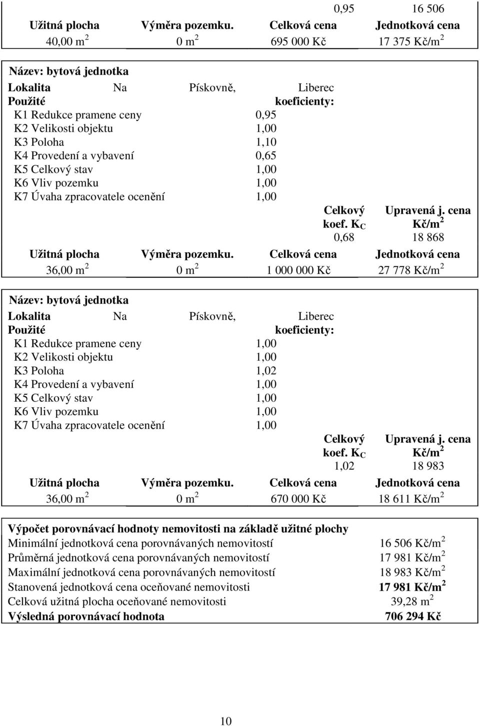 K3 Poloha 1,10 K4 Provedení a vybavení 0,65 K5 Celkový stav 1,00 K6 Vliv pozemku 1,00 K7 Úvaha zpracovatele ocenění 1,00 Celkový koef. K C 0,68 Upravená j.