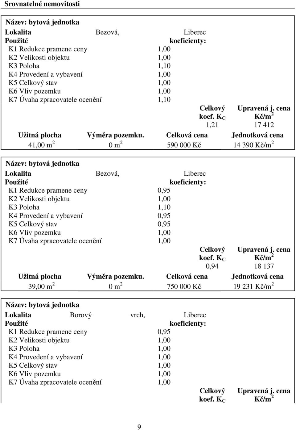Celková cena Jednotková cena 41,00 m 2 0 m 2 590 000 Kč 14 390 Kč/m 2 Název: bytová jednotka Lokalita Bezová, Liberec Použité koeficienty: K1 Redukce pramene ceny 0,95 K2 Velikosti objektu 1,00 K3