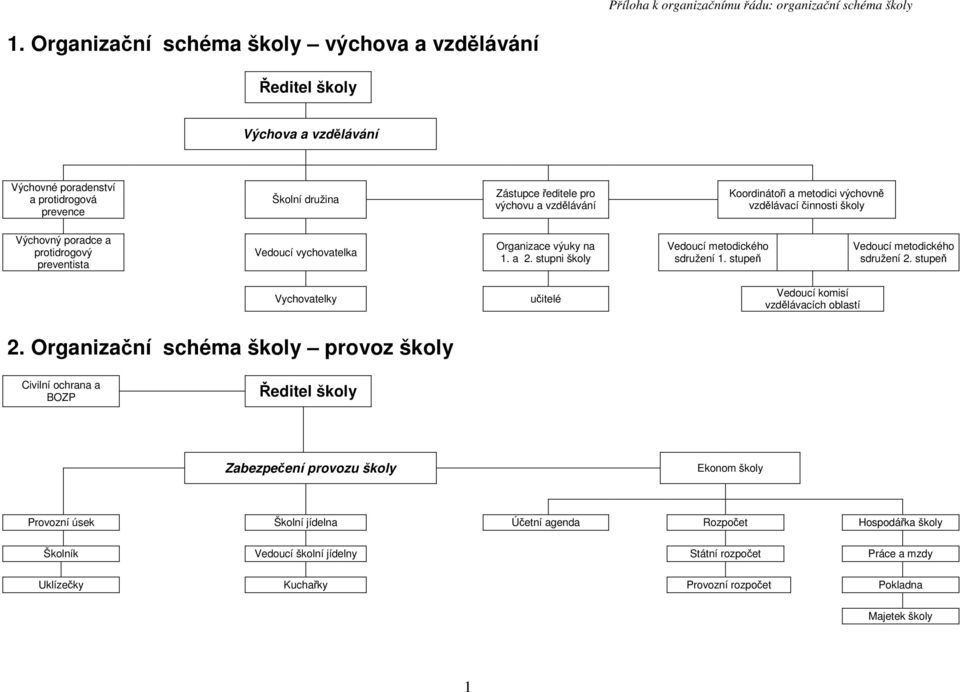 metodici výchovně vzdělávací činnosti školy Výchovný poradce a protidrogový preventista Vedoucí vychovatelka Organizace výuky na 1. a 2. stupni školy Vedoucí metodického sdružení 1.