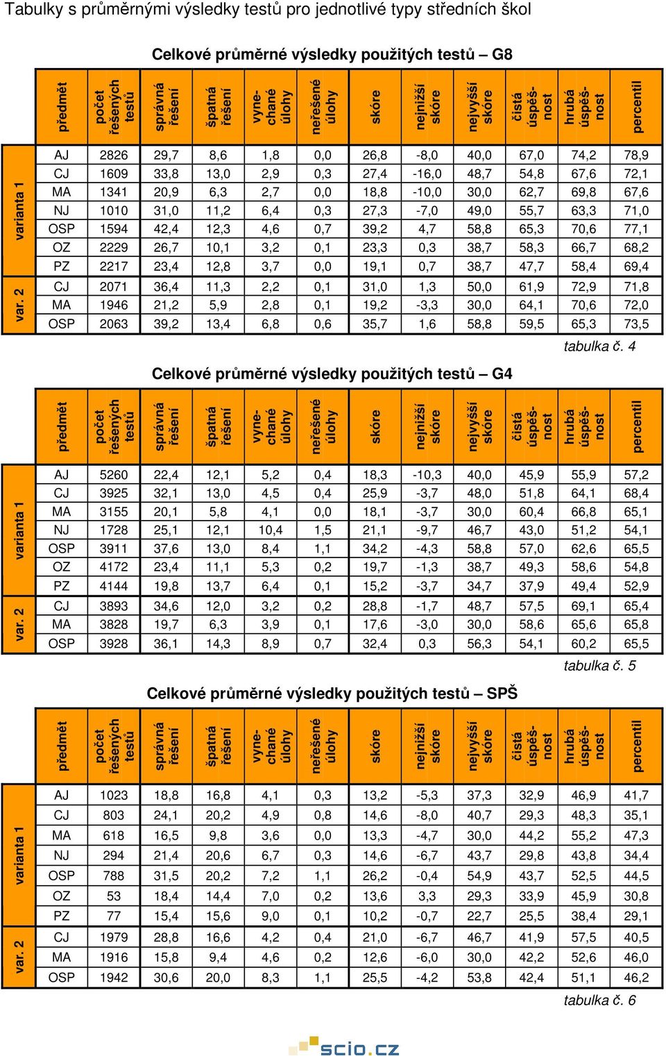 2 čistá úspěšnost hrubá úspěšnost percentil AJ 2826 29,7 8,6 1,8, 26,8-8, 4, 67, 74,2 78,9 CJ 169 33,8 13, 2,9,3 27,4-16, 48,7 54,8 67,6 72,1 MA 1341 2,9 6,3 2,7, 18,8-1, 3, 62,7 69,8 67,6 NJ 11 31,