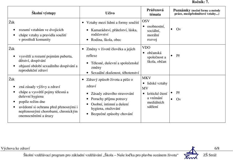 sociální, morální rozvoj Ov vysvětlí a rozumí pojmům puberta, dětství, dospívání objasní období sexuálního dospívání a reprodukční zdraví zná zásady výživy a zdraví chápe a vysvětlí pojmy tělesná a