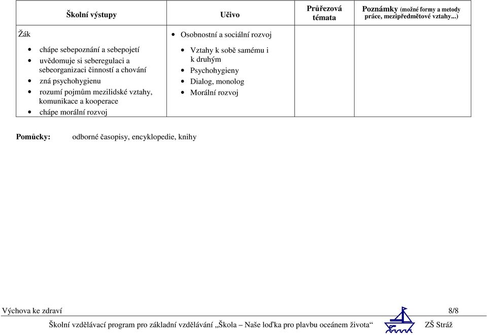 a chování zná psychohygienu rozumí pojmům mezilidské vztahy, komunikace a kooperace chápe morální rozvoj Vztahy k