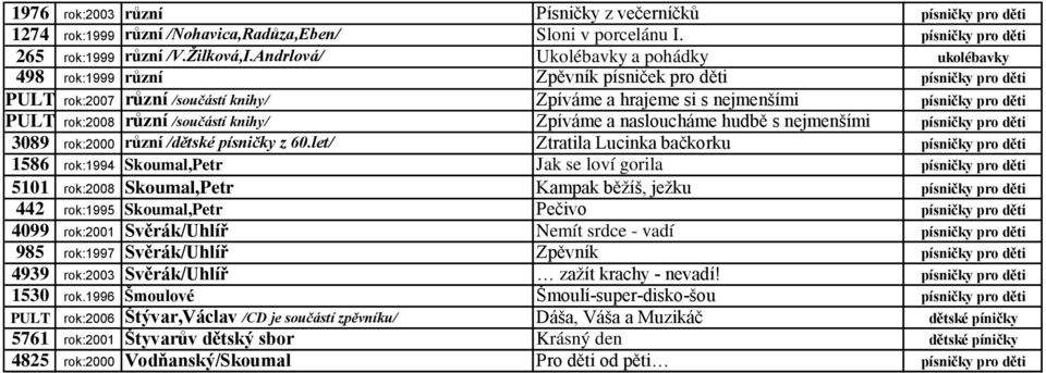 rok:2008 různí /součástí knihy/ Zpíváme a nasloucháme hudbě s nejmenšími písničky pro děti 3089 rok:2000 různí /dětské písničky z 60.